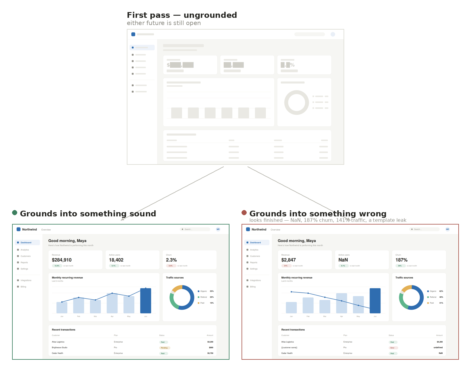 One ungrounded first pass at the top branches into two outcomes: on the left it grounds into a coherent dashboard; on the right it grounds into one that looks finished but is full of nonsense — NaN, 187% churn, traffic summing past 100%, and a template placeholder that was never filled in.